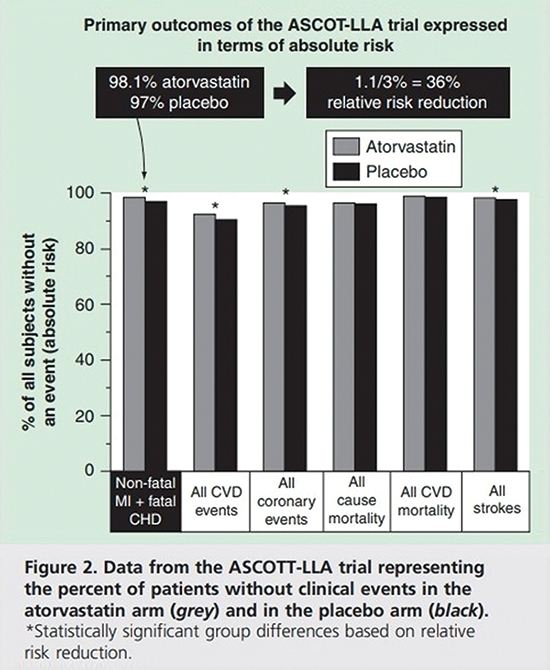 ▲ [그림 4] 이 논문에서는 상대위험감소라는 통계학적인 수치를 적용해 리피토를 복용하면 심장 발작 위험이 36% 감소한다고 밝히고 있다.